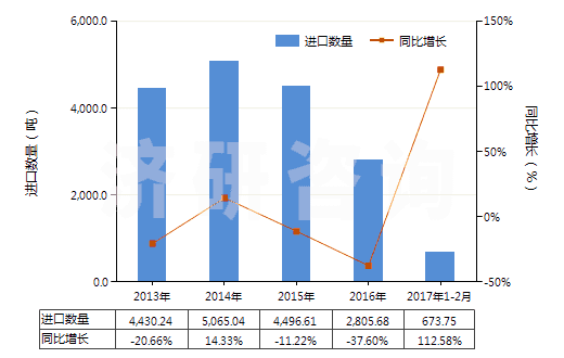 2013-2017年2月中國鄰甲酚(HS29071212)進口量及增速統(tǒng)計